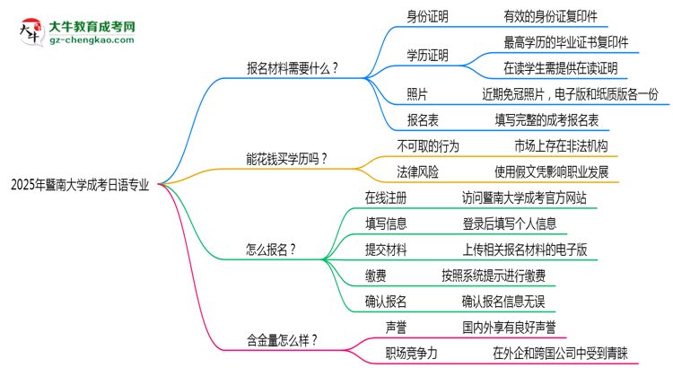 2025年暨南大學(xué)成考日語專業(yè)報(bào)名材料需要什么？思維導(dǎo)圖