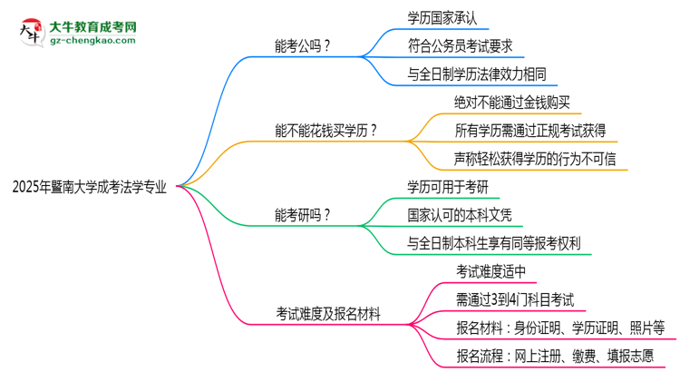 暨南大學2025年成考法學專業(yè)學歷能考公嗎？思維導圖