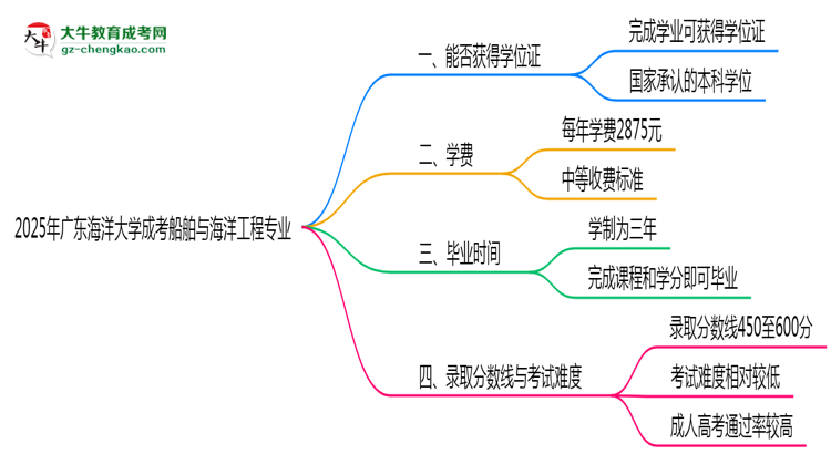 2025年廣東海洋大學成考船舶與海洋工程專業(yè)能拿學位證嗎？思維導圖