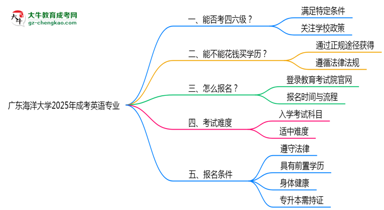 廣東海洋大學2025年成考英語專業(yè)生可不可以考四六級？思維導圖