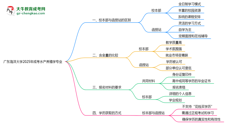 廣東海洋大學2025年成考水產(chǎn)養(yǎng)殖學專業(yè)校本部和函授站哪個更好？思維導圖