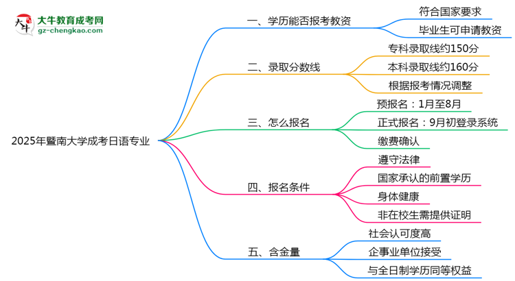 2025年暨南大學(xué)成考日語(yǔ)專業(yè)學(xué)歷能報(bào)考教資嗎？思維導(dǎo)圖