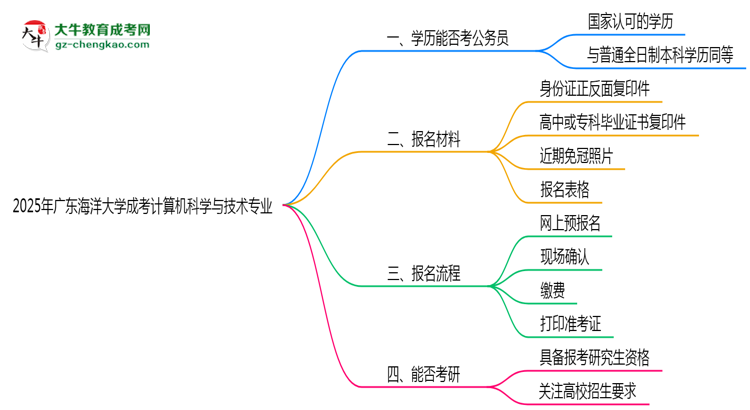 廣東海洋大學(xué)2025年成考計(jì)算機(jī)科學(xué)與技術(shù)專業(yè)學(xué)歷能考公嗎？思維導(dǎo)圖