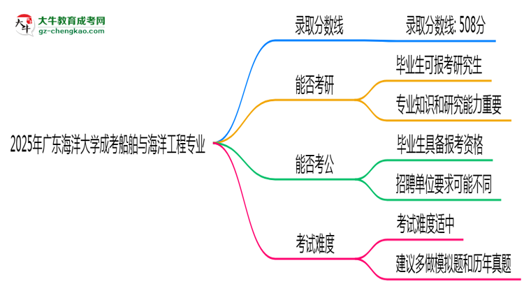2025年廣東海洋大學(xué)成考船舶與海洋工程專業(yè)錄取分數(shù)線是多少？思維導(dǎo)圖