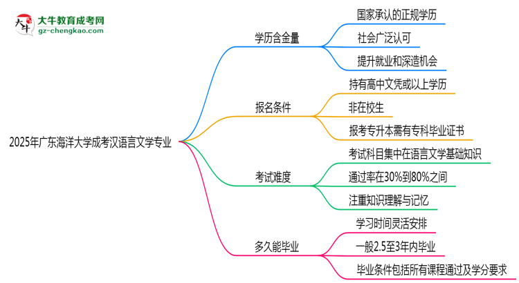 2025年廣東海洋大學(xué)成考漢語(yǔ)言文學(xué)專業(yè)學(xué)歷的含金量怎么樣？思維導(dǎo)圖
