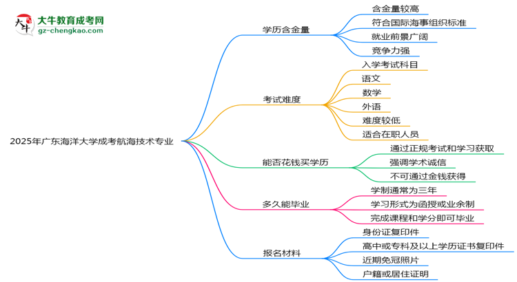 2025年廣東海洋大學(xué)成考航海技術(shù)專業(yè)學(xué)歷的含金量怎么樣？思維導(dǎo)圖