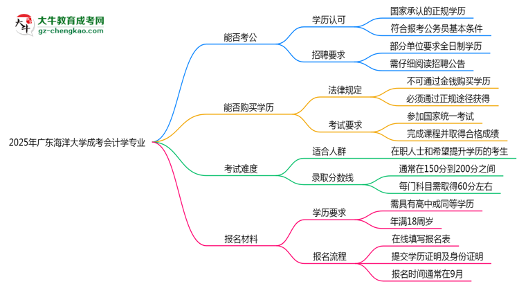 廣東海洋大學(xué)2025年成考會(huì)計(jì)學(xué)專業(yè)學(xué)歷能考公嗎？思維導(dǎo)圖