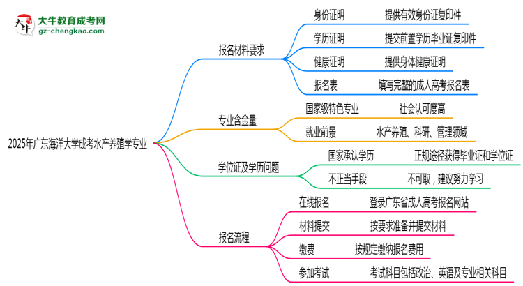 2025年廣東海洋大學成考水產養(yǎng)殖學專業(yè)報名材料需要什么？思維導圖