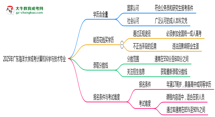 2025年廣東海洋大學(xué)成考計算機科學(xué)與技術(shù)專業(yè)學(xué)歷的含金量怎么樣？思維導(dǎo)圖