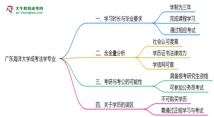 廣東海洋大學(xué)成考法學(xué)專(zhuān)業(yè)需多久完成并拿證？（2025年新）思維導(dǎo)圖