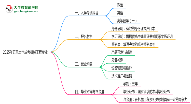 2025年五邑大學(xué)成考機(jī)械工程專業(yè)入學(xué)考試科目有哪些？思維導(dǎo)圖