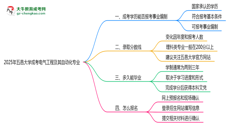 2025年五邑大學成考電氣工程及其自動化專業(yè)能考事業(yè)編嗎？思維導圖
