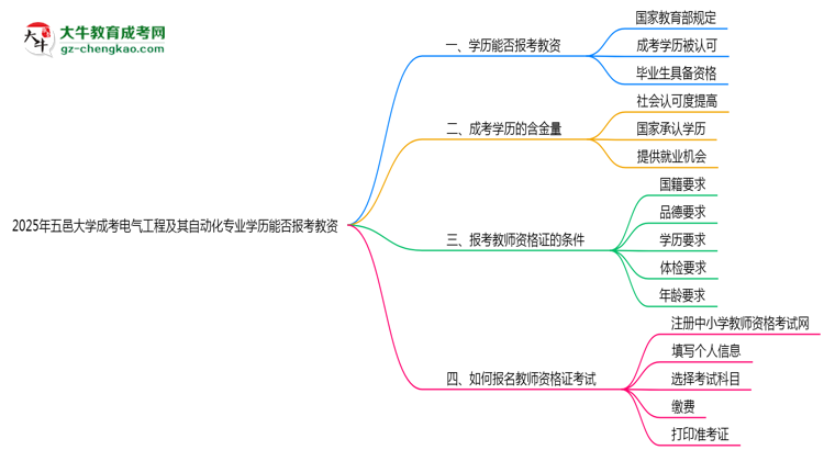 2025年五邑大學(xué)成考電氣工程及其自動(dòng)化專業(yè)學(xué)歷能報(bào)考教資嗎？思維導(dǎo)圖