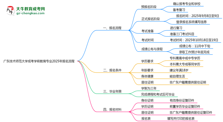 廣東技術(shù)師范大學(xué)成考學(xué)前教育專業(yè)2025年報(bào)名流程思維導(dǎo)圖
