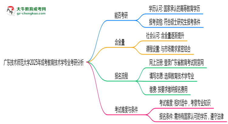 廣東技術(shù)師范大學(xué)2025年成考教育技術(shù)學(xué)專業(yè)能考研究生嗎？思維導(dǎo)圖