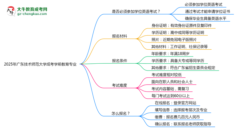 2025年廣東技術(shù)師范大學(xué)成考學(xué)前教育專(zhuān)業(yè)要考學(xué)位英語(yǔ)嗎？思維導(dǎo)圖