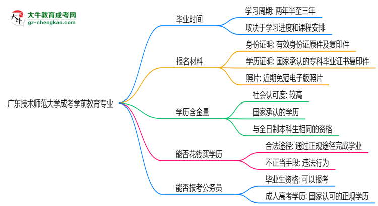廣東技術(shù)師范大學(xué)成考學(xué)前教育專業(yè)需多久完成并拿證？（2025年新）思維導(dǎo)圖
