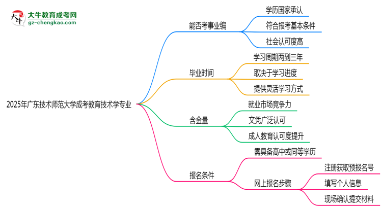 2025年廣東技術(shù)師范大學(xué)成考教育技術(shù)學(xué)專業(yè)能考事業(yè)編嗎？思維導(dǎo)圖