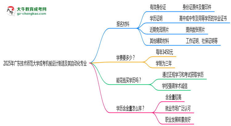 2025年廣東技術(shù)師范大學成考機械設(shè)計制造及其自動化專業(yè)報名材料需要什么？思維導圖
