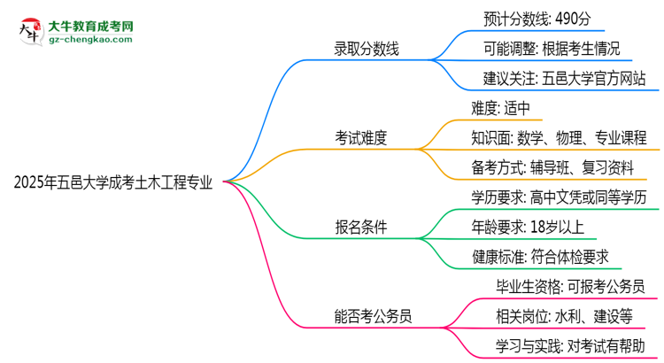 2025年五邑大學(xué)成考土木工程專業(yè)錄取分?jǐn)?shù)線是多少？思維導(dǎo)圖