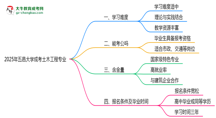 2025年五邑大學(xué)成考土木工程專業(yè)難不難？思維導(dǎo)圖