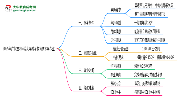 廣東技術(shù)師范大學(xué)2025年成考教育技術(shù)學(xué)專(zhuān)業(yè)報(bào)考條件是什么思維導(dǎo)圖