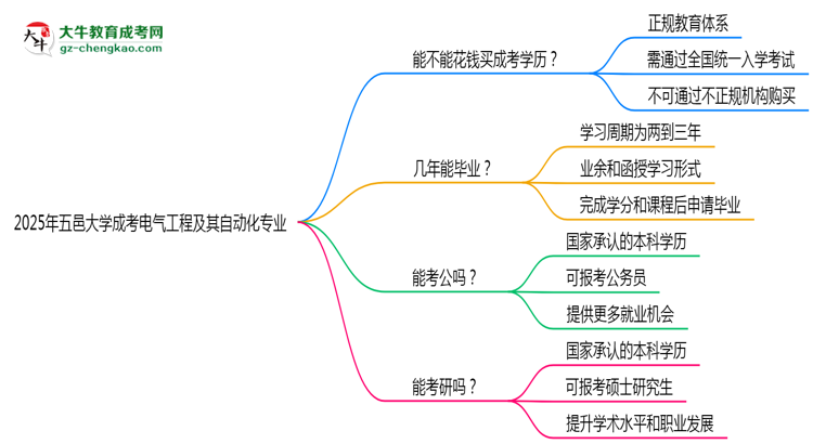 2025年五邑大學(xué)成考電氣工程及其自動(dòng)化專(zhuān)業(yè)學(xué)歷花錢(qián)能買(mǎi)到嗎？思維導(dǎo)圖
