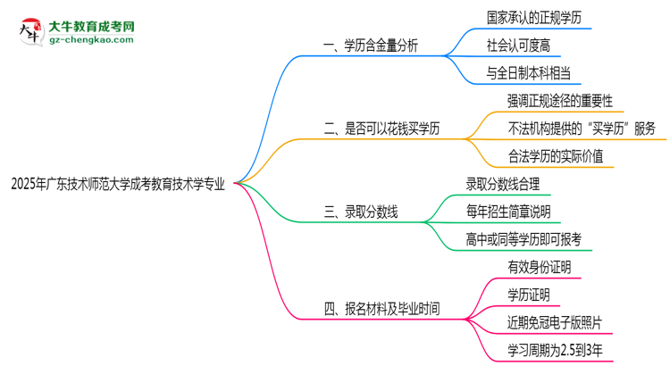 2025年廣東技術(shù)師范大學(xué)成考教育技術(shù)學(xué)專業(yè)學(xué)歷的含金量怎么樣？思維導(dǎo)圖