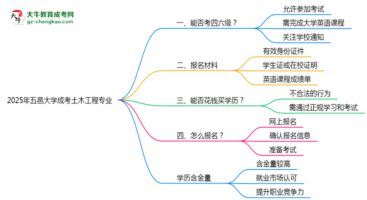 五邑大學(xué)2025年成考土木工程專業(yè)生可不可以考四六級(jí)？思維導(dǎo)圖