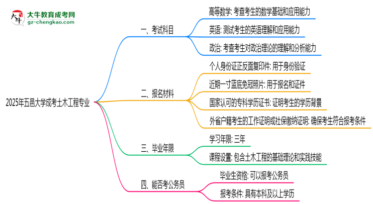2025年五邑大學(xué)成考土木工程專業(yè)入學(xué)考試科目有哪些？思維導(dǎo)圖
