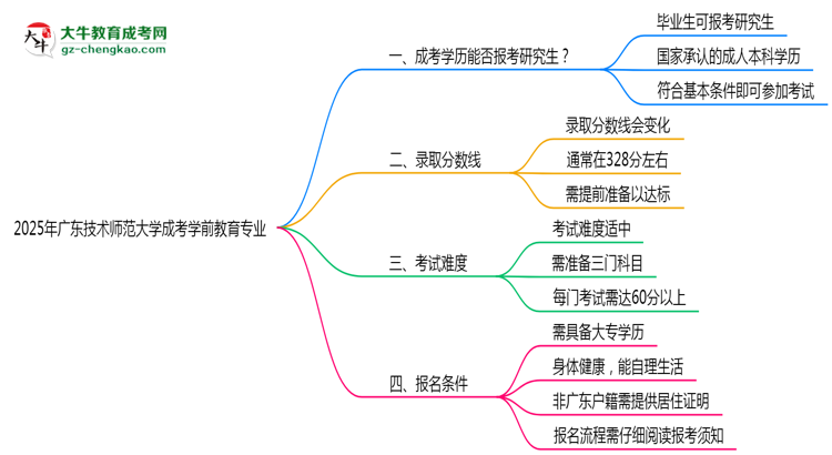 廣東技術(shù)師范大學(xué)2025年成考學(xué)前教育專業(yè)能考研究生嗎？思維導(dǎo)圖