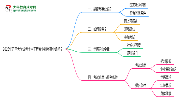 2025年五邑大學(xué)成考土木工程專業(yè)能考事業(yè)編嗎？思維導(dǎo)圖