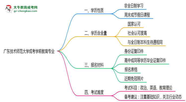 廣東技術(shù)師范大學(xué)成考學(xué)前教育專業(yè)是全日制的嗎？（2025最新）思維導(dǎo)圖