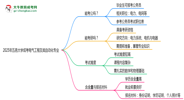五邑大學(xué)2025年成考電氣工程及其自動(dòng)化專業(yè)學(xué)歷能考公嗎？思維導(dǎo)圖