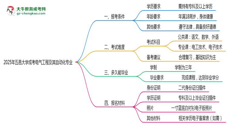 五邑大學(xué)2025年成考電氣工程及其自動(dòng)化專業(yè)報(bào)考條件是什么思維導(dǎo)圖