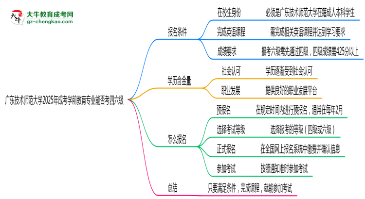 廣東技術(shù)師范大學(xué)2025年成考學(xué)前教育專業(yè)生可不可以考四六級？思維導(dǎo)圖