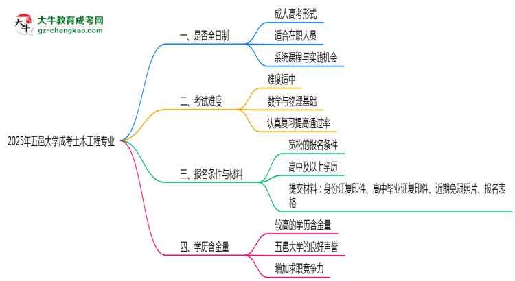 五邑大學成考土木工程專業(yè)是全日制的嗎？（2025最新）思維導圖