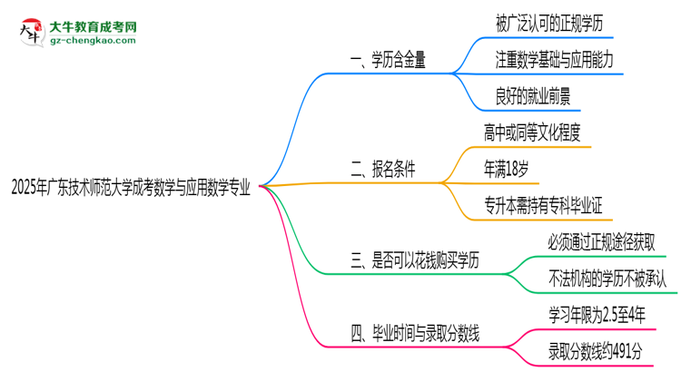 2025年廣東技術(shù)師范大學(xué)成考數(shù)學(xué)與應(yīng)用數(shù)學(xué)專業(yè)學(xué)歷的含金量怎么樣？思維導(dǎo)圖