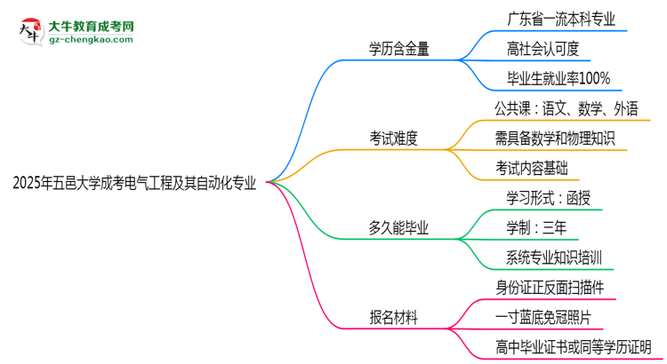 2025年五邑大學成考電氣工程及其自動化專業(yè)學歷的含金量怎么樣？思維導圖