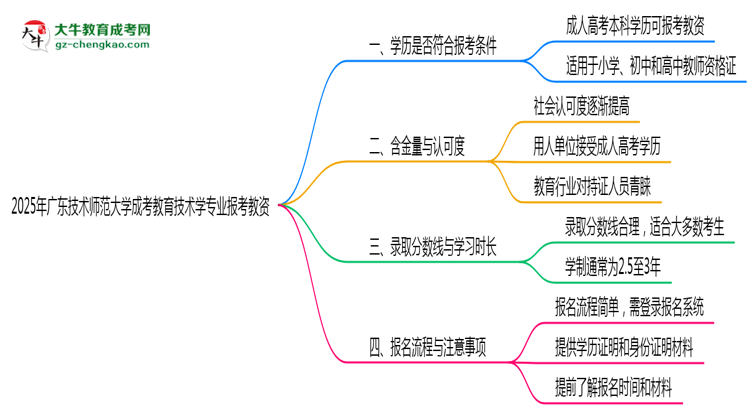 2025年廣東技術(shù)師范大學(xué)成考教育技術(shù)學(xué)專業(yè)學(xué)歷能報考教資嗎？思維導(dǎo)圖