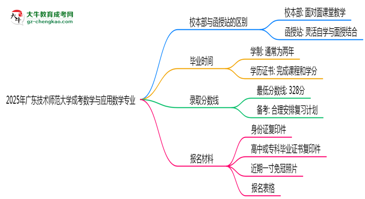 廣東技術(shù)師范大學(xué)2025年成考數(shù)學(xué)與應(yīng)用數(shù)學(xué)專業(yè)校本部和函授站哪個更好？思維導(dǎo)圖