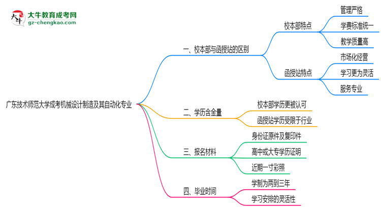 廣東技術(shù)師范大學(xué)2025年成考機(jī)械設(shè)計(jì)制造及其自動(dòng)化專(zhuān)業(yè)校本部和函授站哪個(gè)更好？思維導(dǎo)圖
