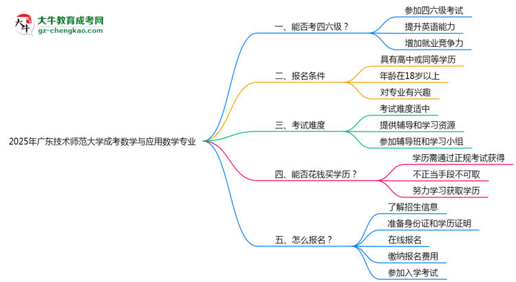 廣東技術(shù)師范大學(xué)2025年成考數(shù)學(xué)與應(yīng)用數(shù)學(xué)專業(yè)生可不可以考四六級？思維導(dǎo)圖