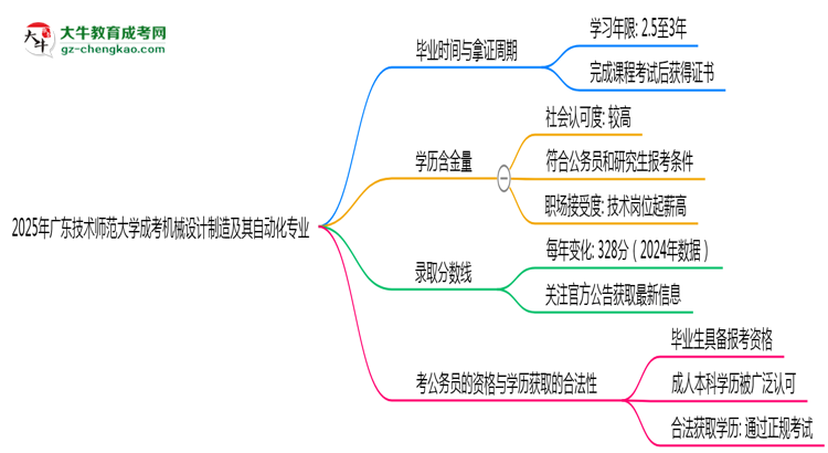 廣東技術(shù)師范大學(xué)成考機(jī)械設(shè)計(jì)制造及其自動(dòng)化專業(yè)需多久完成并拿證？（2025年新）思維導(dǎo)圖