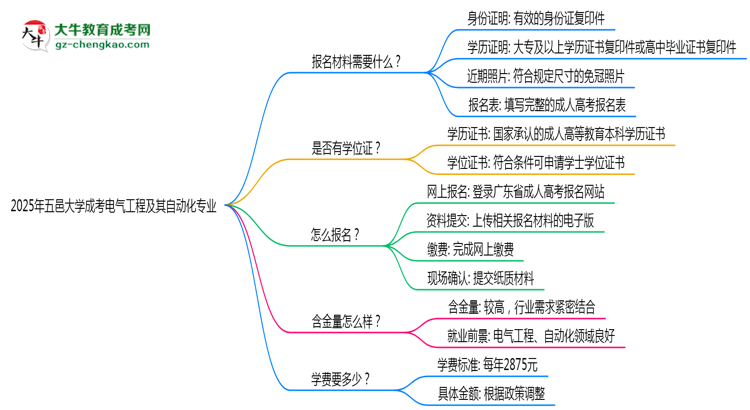 2025年五邑大學(xué)成考電氣工程及其自動化專業(yè)報名材料需要什么？思維導(dǎo)圖