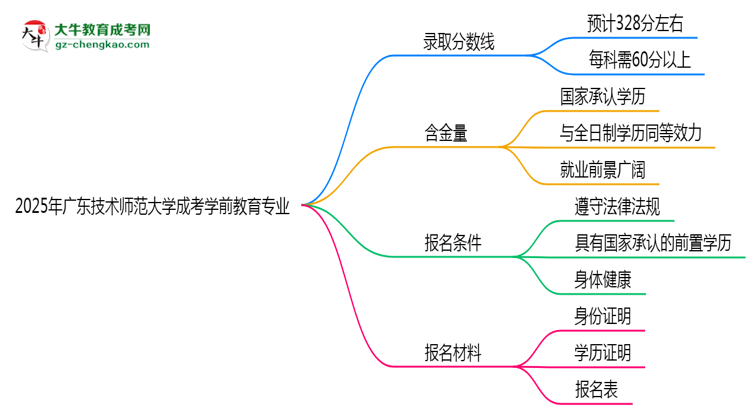 2025年廣東技術(shù)師范大學(xué)成考學(xué)前教育專業(yè)錄取分?jǐn)?shù)線是多少？思維導(dǎo)圖