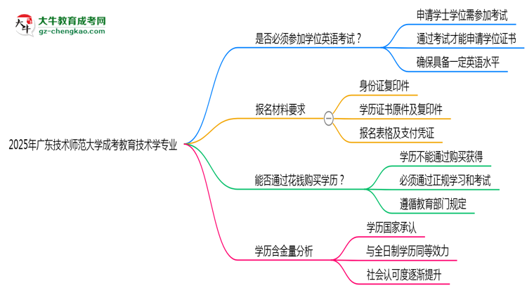 2025年廣東技術(shù)師范大學成考教育技術(shù)學專業(yè)要考學位英語嗎？思維導圖