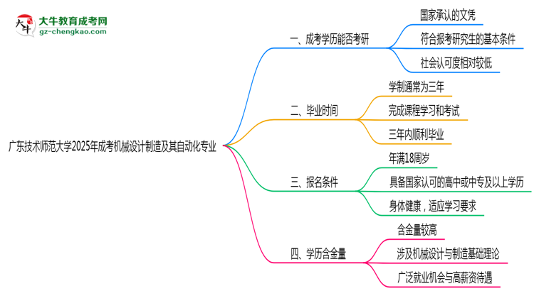 廣東技術師范大學2025年成考機械設計制造及其自動化專業(yè)能考研究生嗎？思維導圖