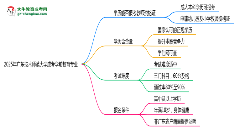 2025年廣東技術(shù)師范大學(xué)成考學(xué)前教育專業(yè)學(xué)歷能報(bào)考教資嗎？思維導(dǎo)圖