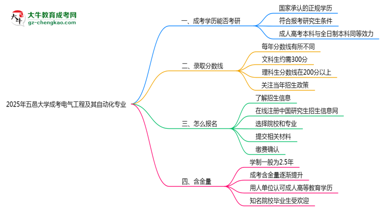 五邑大學2025年成考電氣工程及其自動化專業(yè)能考研究生嗎？思維導圖